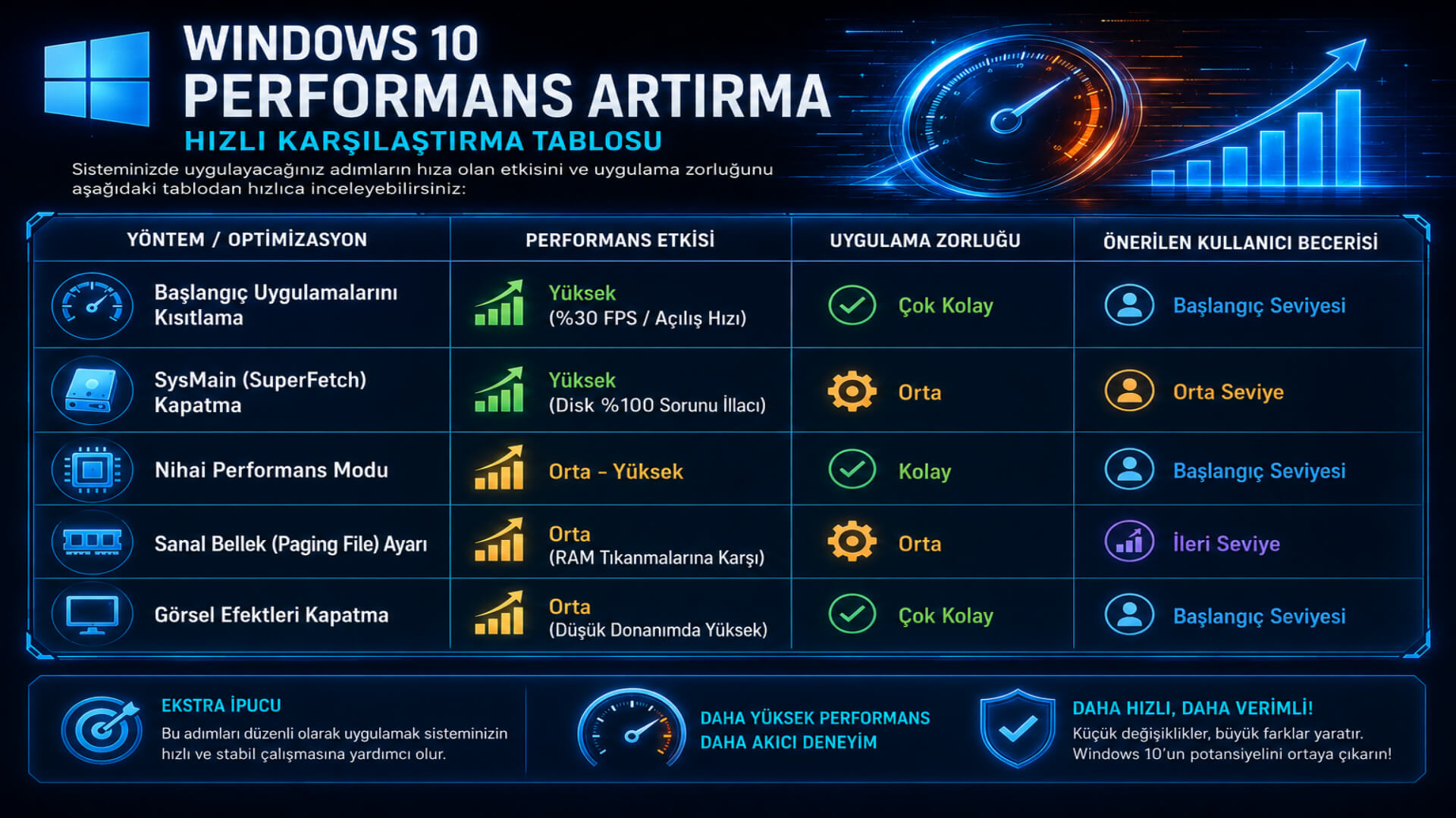 Windows 10 Performans Artırma Hızlı Karşılaştırma Tablosu Windows 10 Performans Artırma Hızlı Karşılaştırma Tablosu